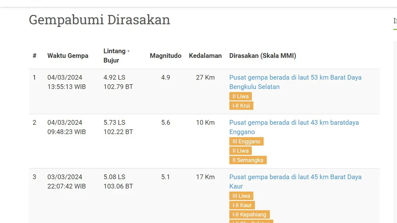 Sejumlah wilayah Indonesia kembali digetarkan oleh lindu di awal pekan, Senin (4/3/2024). Hingga pukul 19.45 WIB, ada dua kali gempa hari ini terjadi di Bumi Pertiwi.