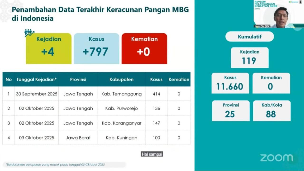 Direktur Surveilans dan Karantina Kesehatan Kemenkes, Dr. Sumarjaya saat memaparkan data kasus keracunan program Makan Bergizi Gratis (MBG) per 5 Oktober