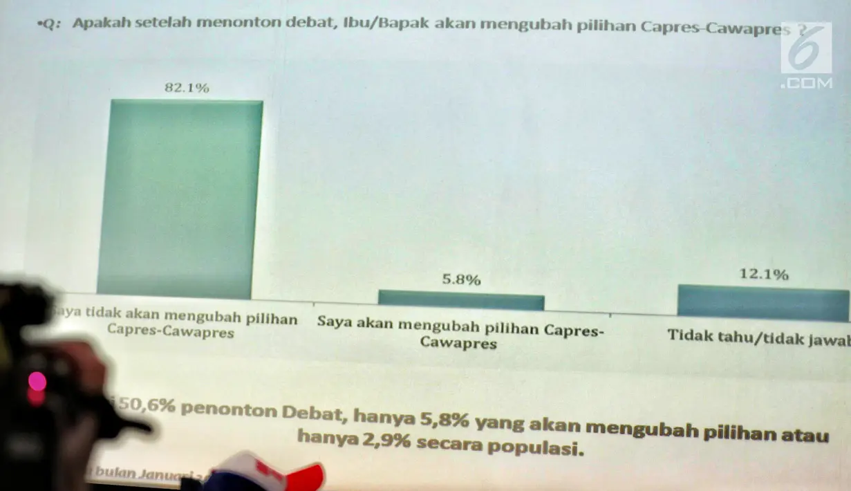 Layar proyektor menunjukkan respon penonton usai menonton debat pilpres LSI di Jakarta, Rabu (30/1). Pada debat pertama terdapat enam indikator penilaian, lima diantaranya dimenangkan Jokowi-Amin. (Liputan6.com/Faizal Fanani)