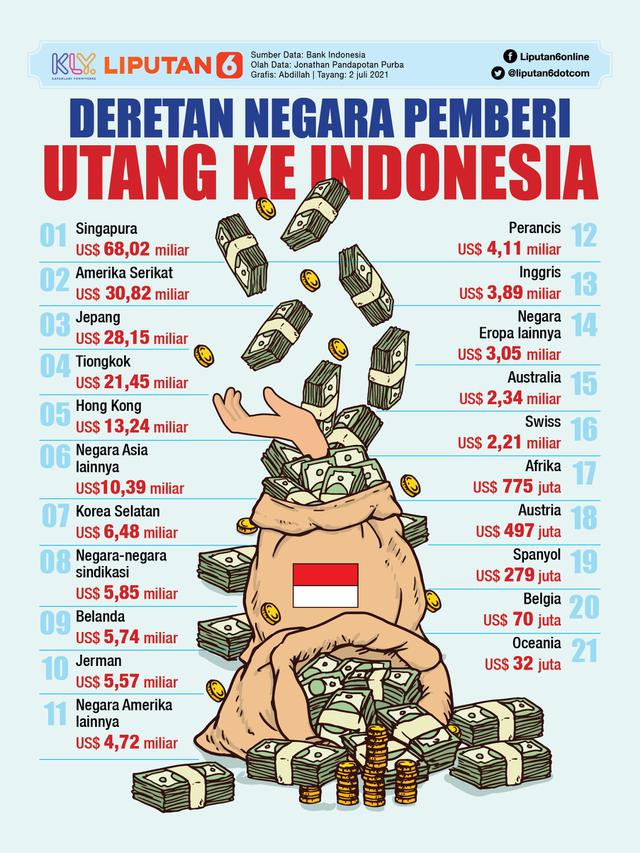 INFOGRAFIS: Deretan Negara Pemberi Utang ke Indonesia (Liputan6.com / Abdillah)