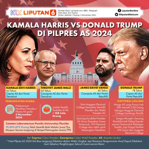 Infografis Kamala Harris Vs Donald Trump di Pilpres AS 2024. (Liputan6.com/Abdillah)