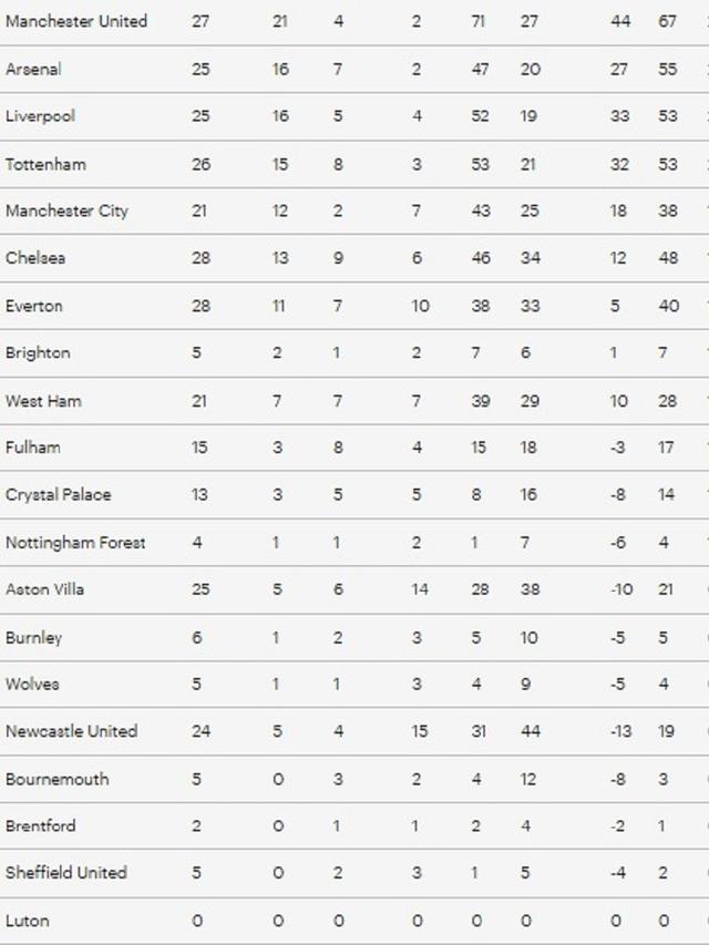 Klasemen Boxing Day Sejak 1992 - 2023