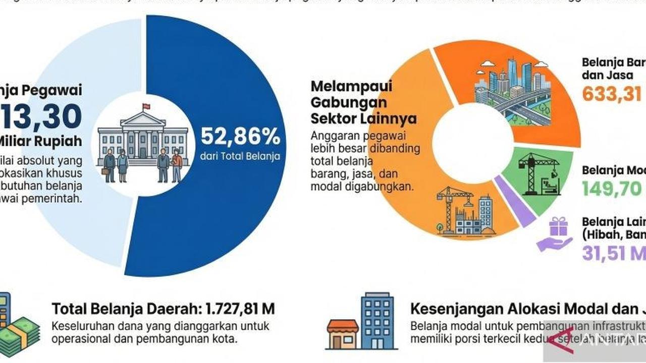 Belanja Pegawai Pemkot Palu Capai 52,86 Persen, Hadapi Batasan UU HKPD 2027
