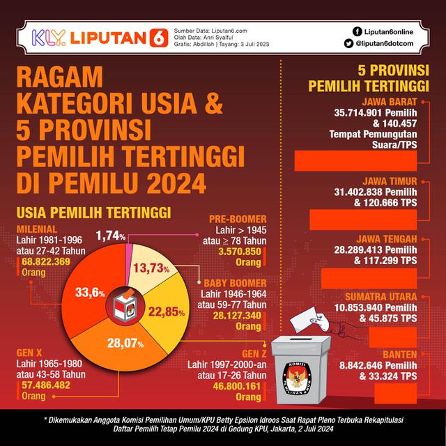 Infografis Ragam Kategori Usia dan 5 Provisi Pemilih Tertinggi di Pemilu 2024. (Liputan6.com/Abdillah)