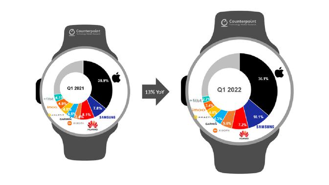 <p>Pangsa Pasar Smartwatch Q1 2022 - Counterpoint Research</p>
