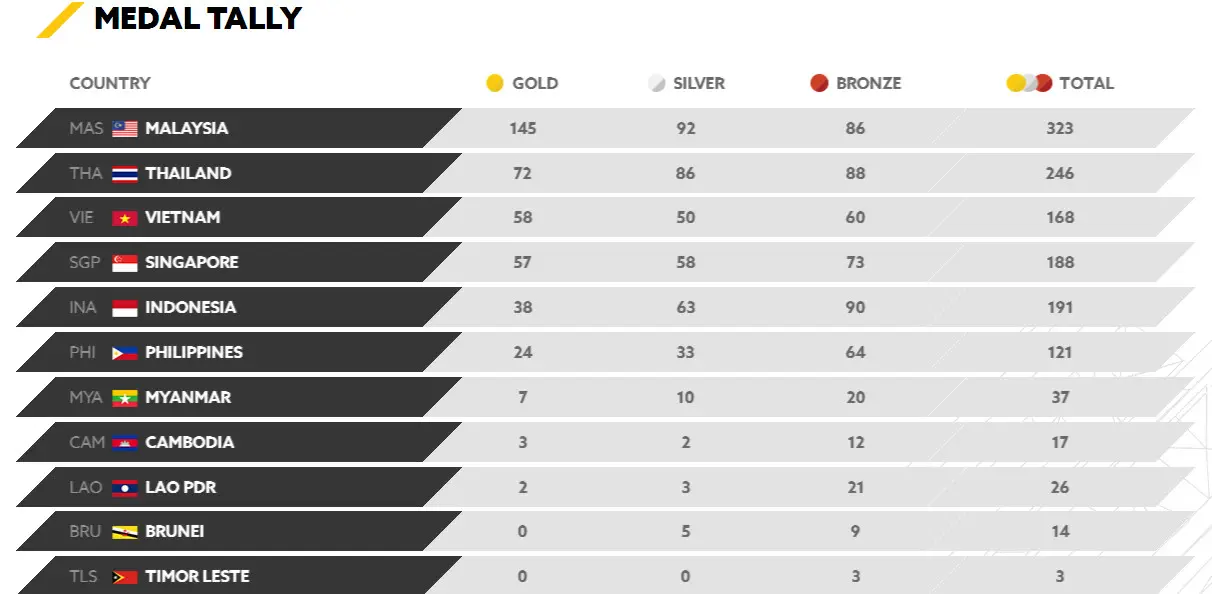 Malaysia keluar sebagai juara umum SEA Games 2017 dengan perolehan 145 medali emas, 92 perak, dan 86 perunggu.