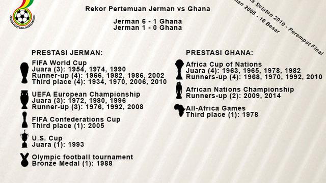 Infografis Statistik Jerman vs Ghana