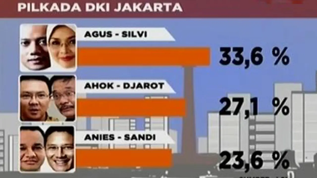 VIDEO: Elektabilitas Ahok Meningkat di Bulan Desember 2016