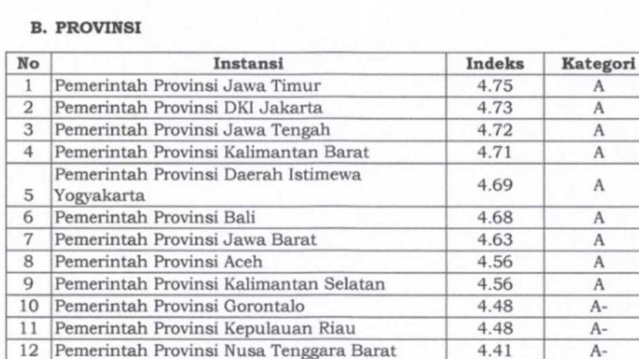 Gorontalo Raih Predikat Sangat Baik, Masuk 10 Besar Nasional Layanan Publik Terbaik