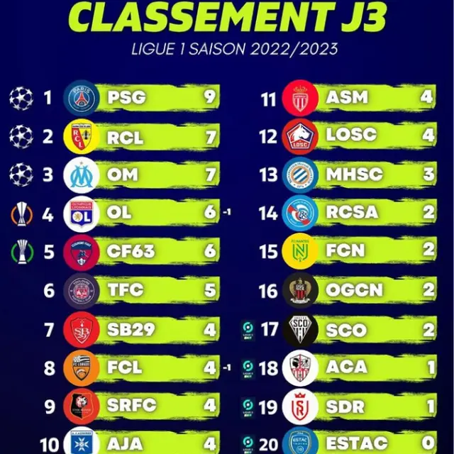 Klasemen Sementara Liga Perancis Pada Pekan Ketiga