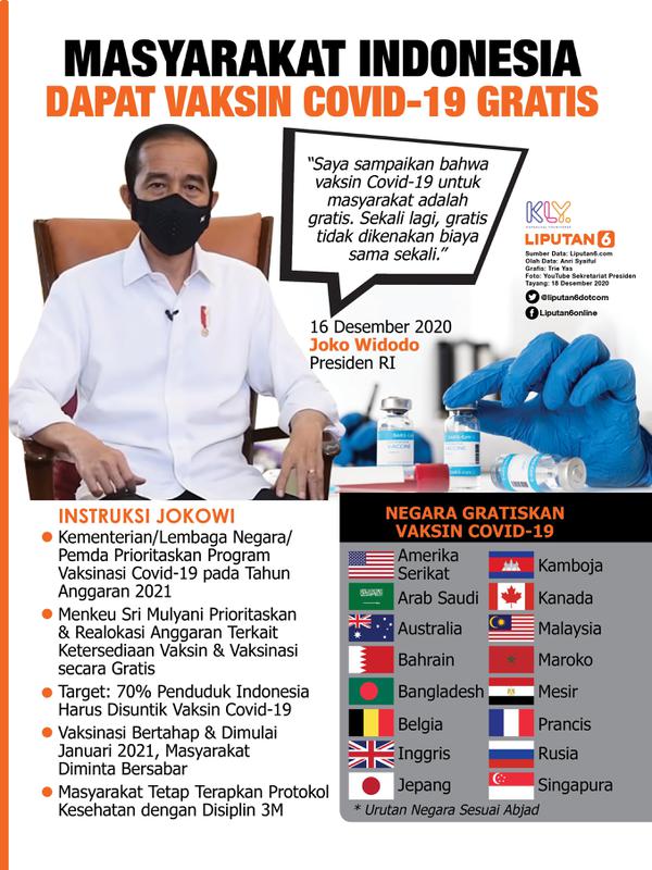 Infografis Masyarakat Indonesia Dapat Vaksin Covid-19 Gratis. (Liputan6.com/Trieyasni)