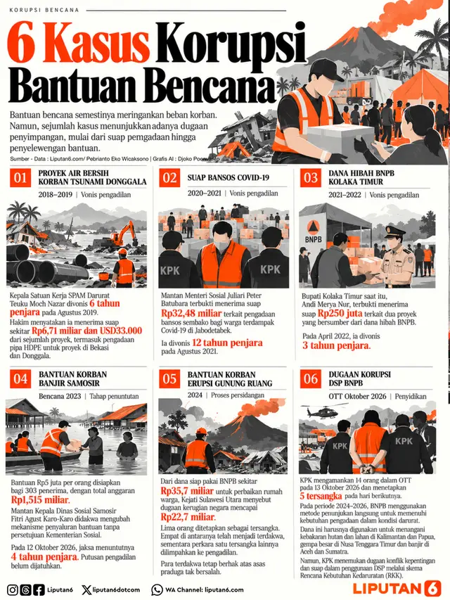 Infografis 6 Kasus Korupsi Bantuan Bencana