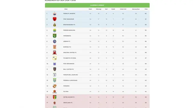 Klasemen Akhir Liga 1
