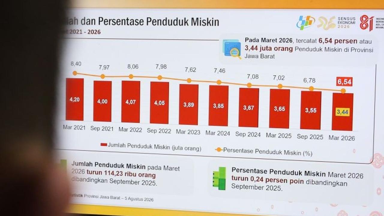 Kemiskinan Jawa Barat Turun Drastis Jadi 6,54 Persen, Namun Ketimpangan Pengeluaran Justru Meningkat