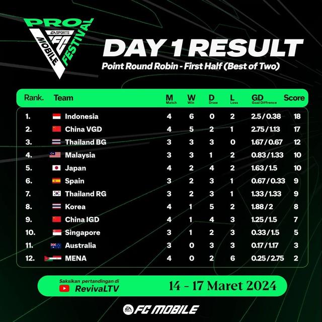 Kontingen Indonesia menduduki nomor satu dalam turnamen esports, EA Sports FC Pro Mobile Festival 2024.