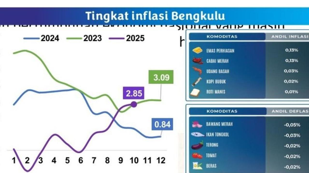 BI Proyeksikan Inflasi Bengkulu Stabil di 2026, Jaga Pertumbuhan Ekonomi Optimal