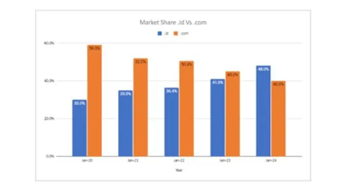 Pangsa pasar domain .id vs .com. Credit: Asia Pacific Top Level Domain Association (APTLD)