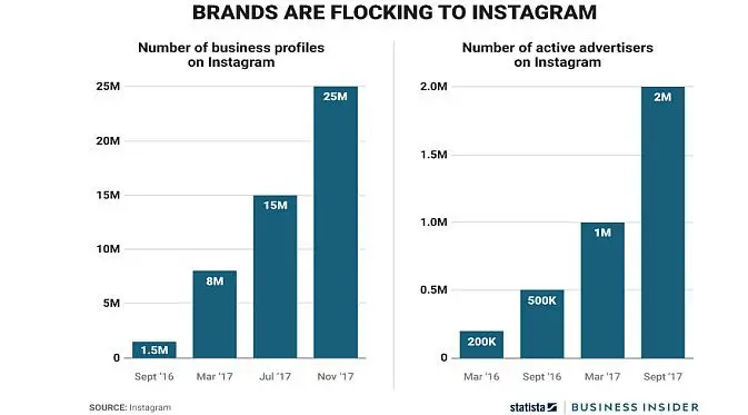 Profil bisnis dan pengiklan aktif di Instagram terus bertambah (Foto: Business Insider)