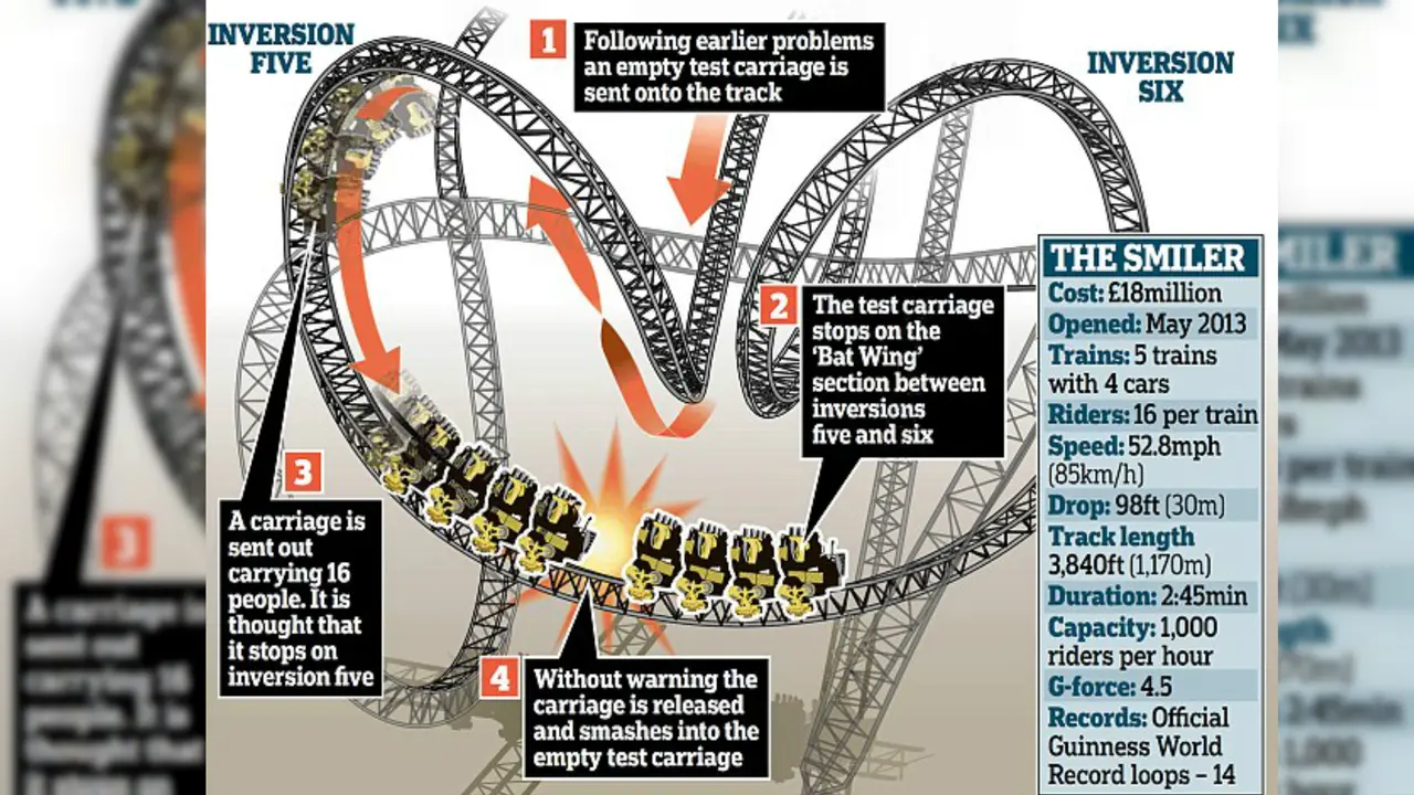 5 Jam Penyelamatan Dramatis Tabrakan Roller Coaster Inggris