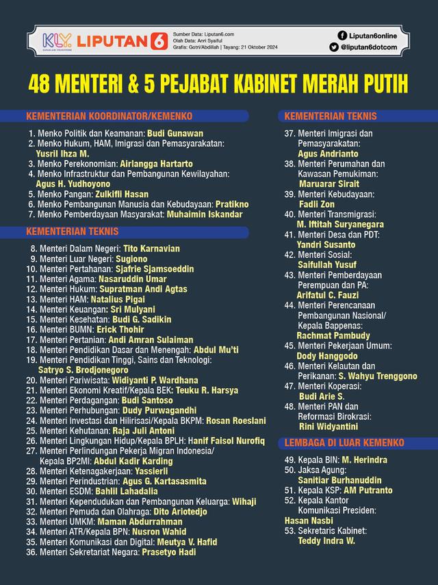 Infografis 48 Menteri dan 5 Pejabat Kabinet Merah Putih. (Liputan6.com/Gotri/Abdillah)