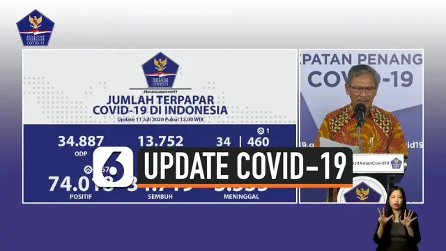 VIDEO: Kasus Positif Covid-19 Bertambah 1.671, Total Jadi 74.018 Orang