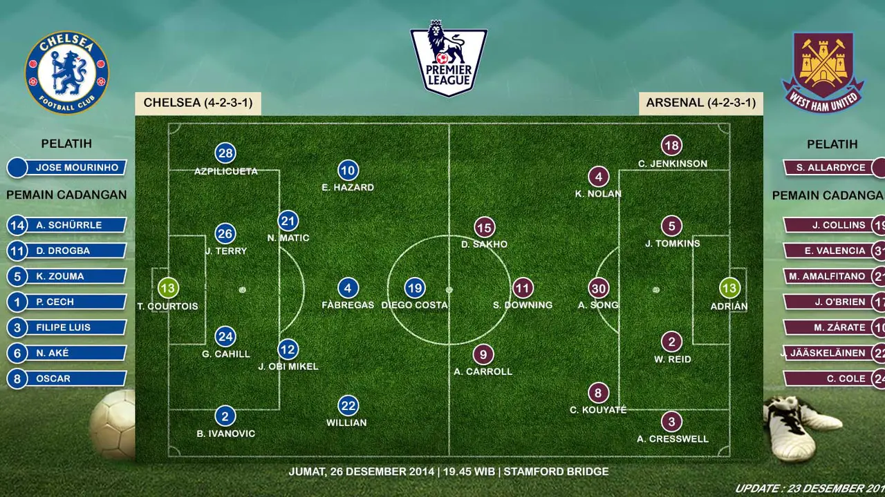 Chelsea vs West Ham United