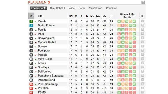 Klasemen Liga 1 Pekan ke-18.