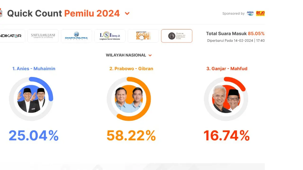 Hasil quick count sementara Pemilu 2024 dari CSIS di angka 85,05% ketiga capres cawapres yaitu Anies Baswedan-Muhaimin Iskandar, Prabowo Subianto-Gibran Rakabuming Raka, dan Ganjar Pranowo-Mahfud Md.