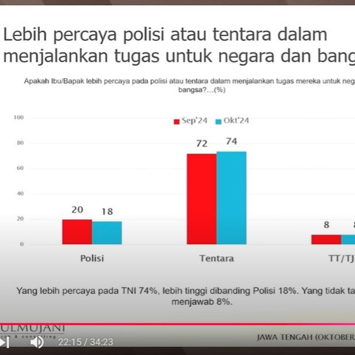 SMRC Rilis Survei Pilgub Jateng