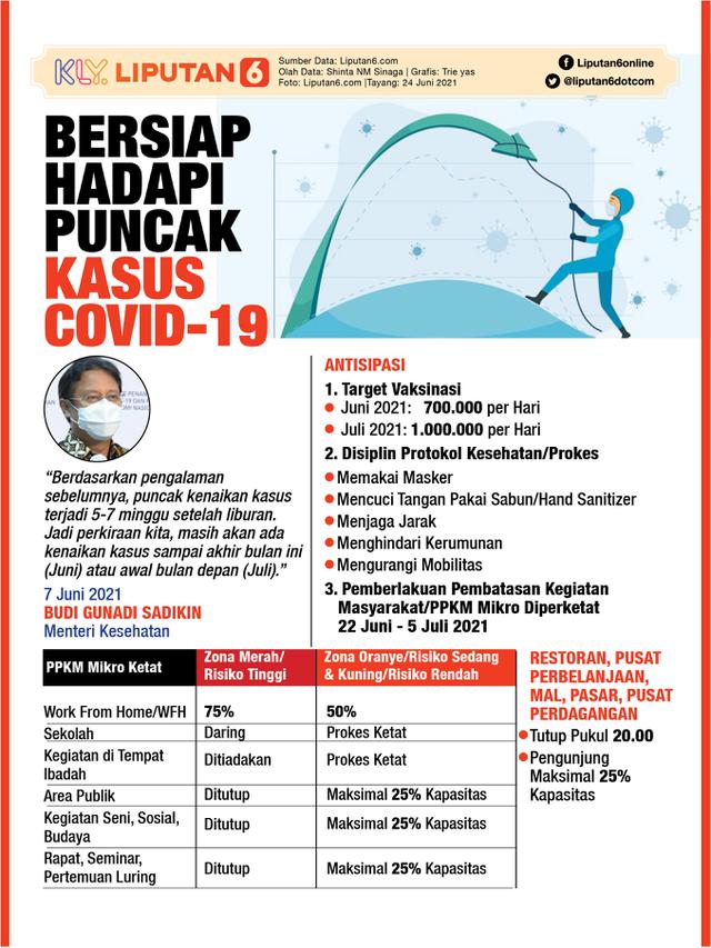 Infografis Bersiap Hadapi Puncak Kasus Covid-19