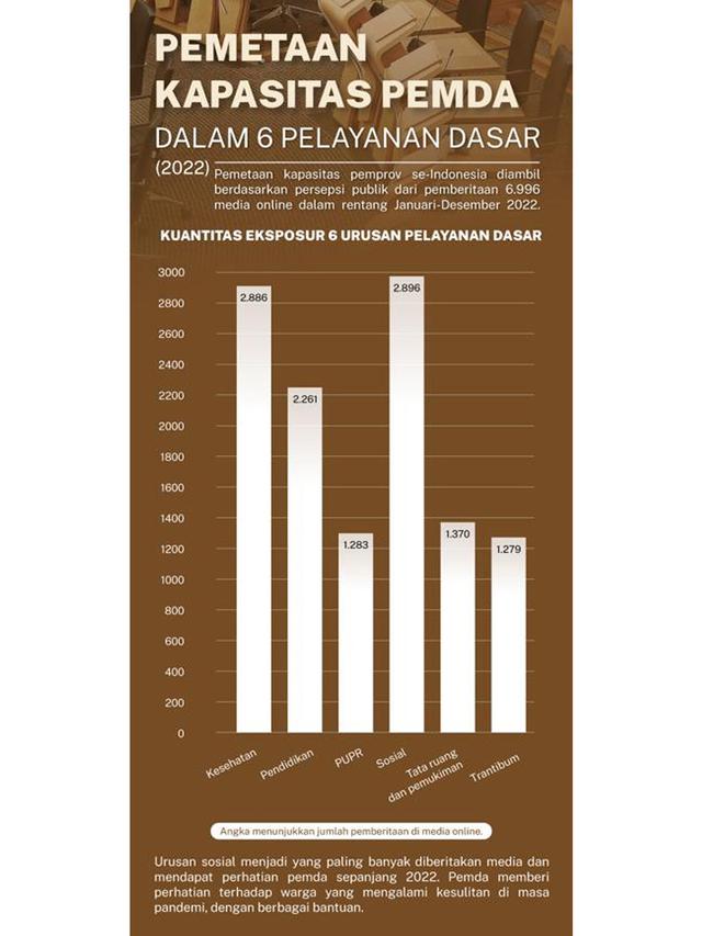 Infografis Pemetaan Kapasitas Pemda dalam 6 Pelayanan Dasar