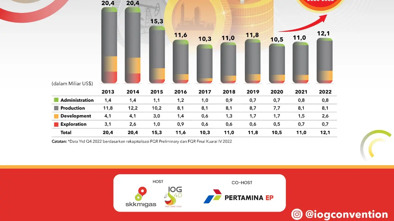 Investasi Hulu Migas.