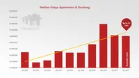 Harga apartemen di Bandung mengalami koreksi pada kuartal kedua 2017, melanjutkan tren negatif yang dimulai sejak kuartal sebelumnya.