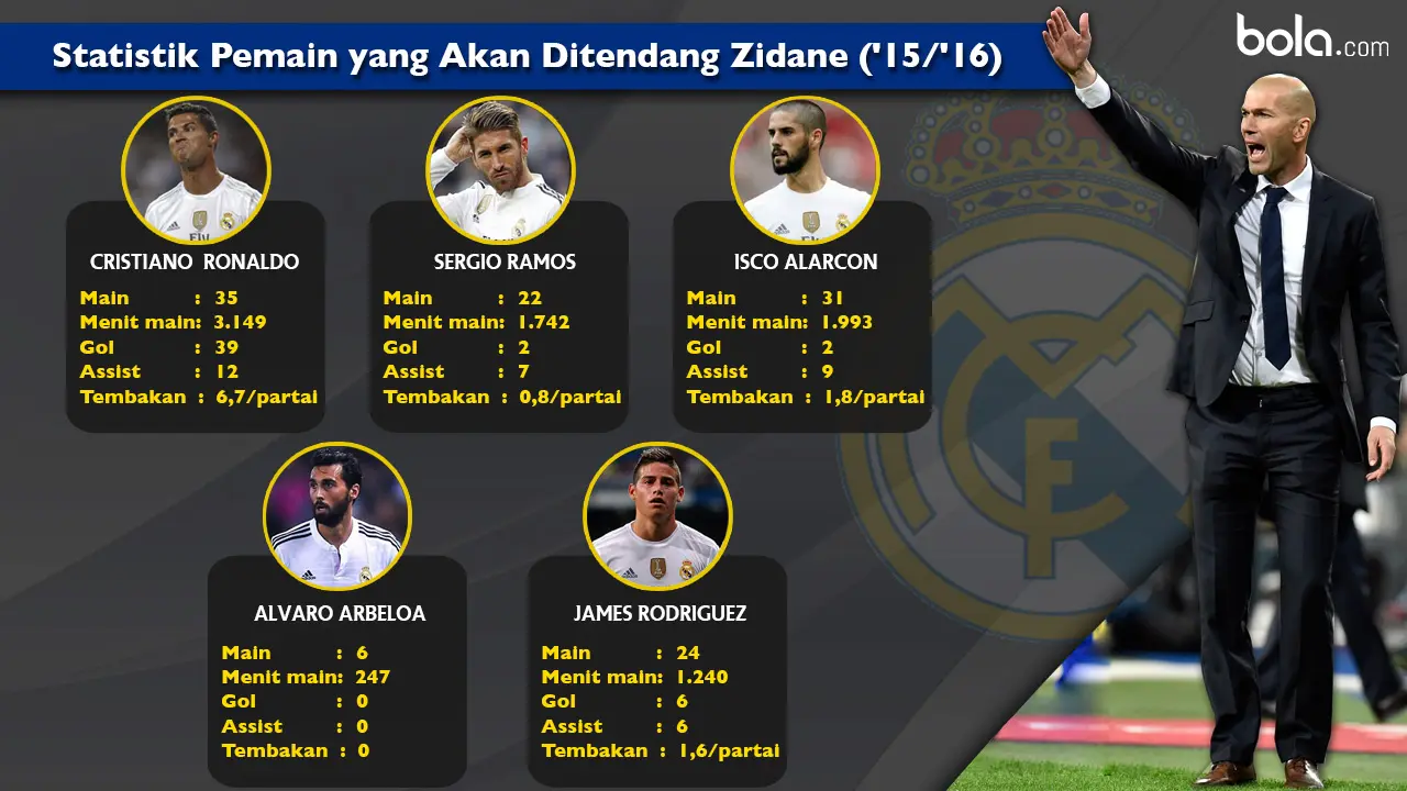 Performa jugador Real Madrid