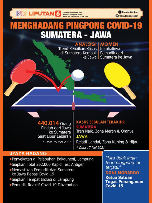 Infografis Menghadang Pingpong Covid-19 Sumatera - Jawa