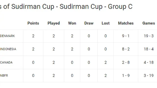 Klasemen sementara Grup C Piala Sudirman 2021