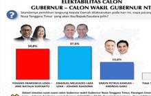 Pilkada NTT Makin Sengit, Survei Voxpol Ungkap Melki-Johanis Paling Moncer