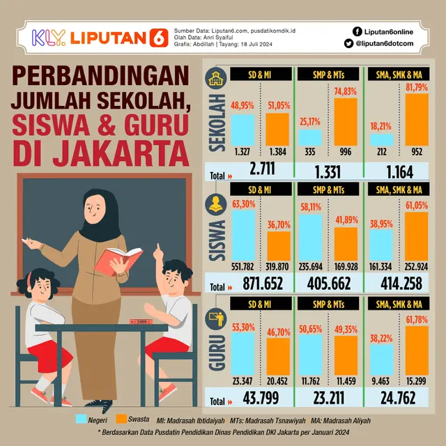 <p>Infografis Perbandingan Jumlah Sekolah, Siswa dan Guru di Jakarta. (Liputan6.com/Abdillah)</p>
