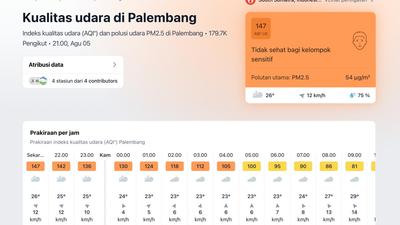 Palembang Mulai Diselimuti Asap Karhutla, Kualitas Udara Masuk Kategori Tidak Sehat