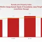 Rumah.com Property Index: Median harga rumah tapak di Purwokerto