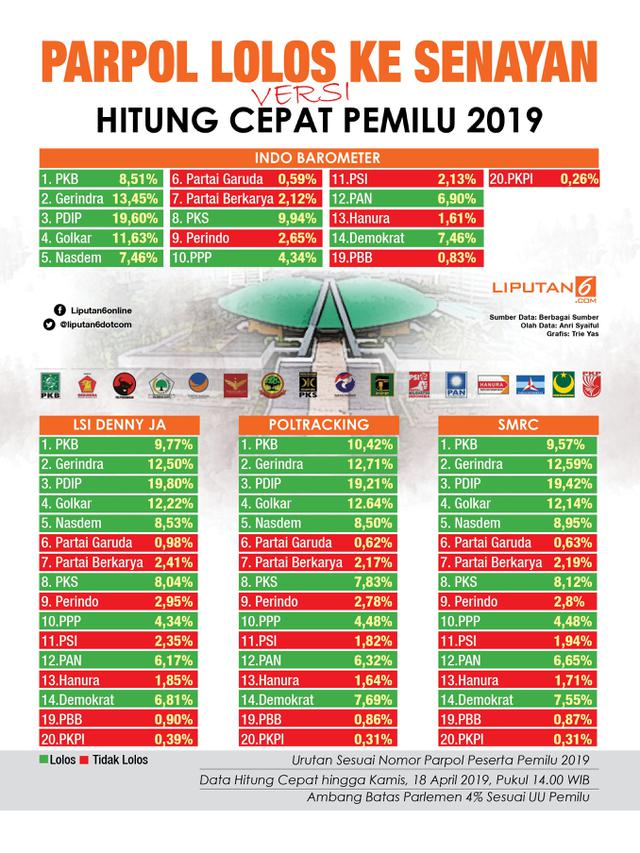 Headline Quick Count Pileg 2019 Yang Melenggang Dan