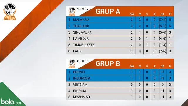 Klasemen Sementara Piala AFF U-18 2017