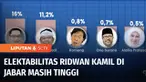 Kami juga akan menampilkan temuan survei untuk pemilihan Gubernur Jawa Barat dari Indikator Politik Indonesia yang digelar pada akhir Juni lalu. Ridwan Kamil tidak terkejar menjadi tokoh dengan tingkat keterpilihan teratas, jika kembali maju menjadi ...