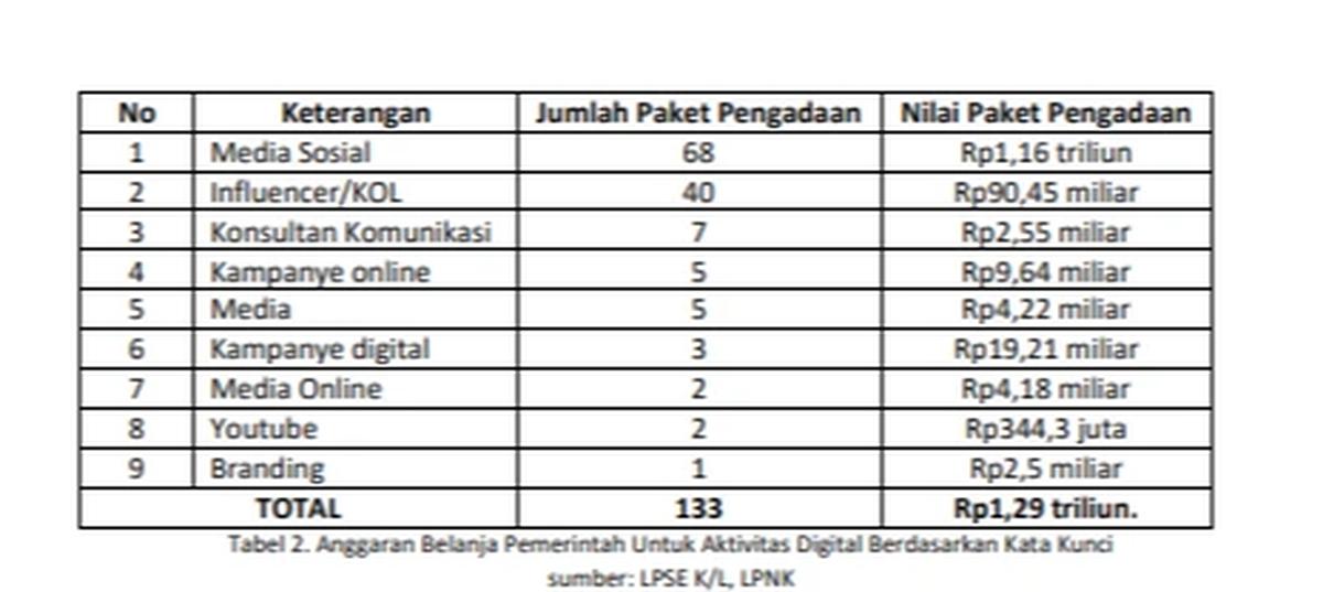 data penggunaan influencer