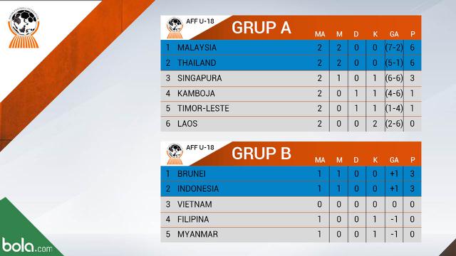 Klasemen Sementara Piala AFF U-18 2017