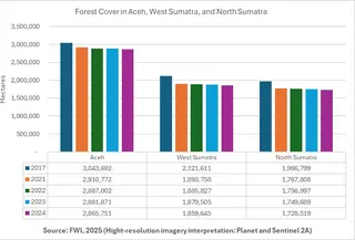 Infografis laju deforestasi di tiga wilayah Sumatera yang terdampak banjir dan longsor. (Liputan6.com/ Dok FWI)