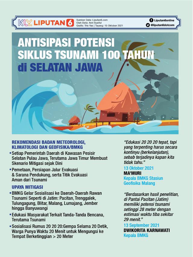 Infografis Antisipasi Potensi Siklus Tsunami 100 Tahun di Selatan Jawa. (Liputan6.com/Trieyasni)