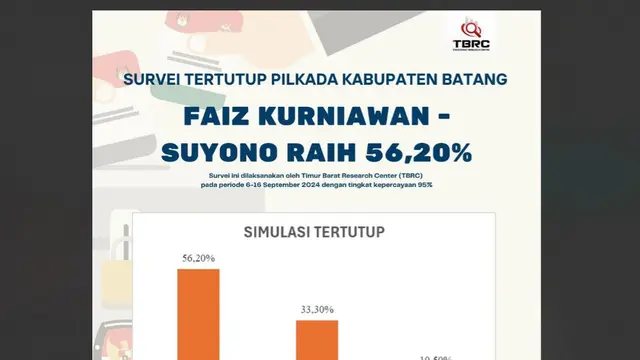 Hasil survei Timur Barat Research Center (TBRC) pada pertanyaan tertutup terkait tingkat elektabilitas Faiz Kurniawan-Suyono yang paling banyak mendapat dukungan dibandingkan Fallas-Ahmad Ridwan jelang Pilkada Batang 2024.