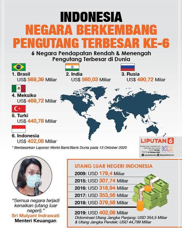 Infografis Indonesia Negara Berkembang Pengutang Terbesar ke-6. (Liputan6.com/Trieyasni)