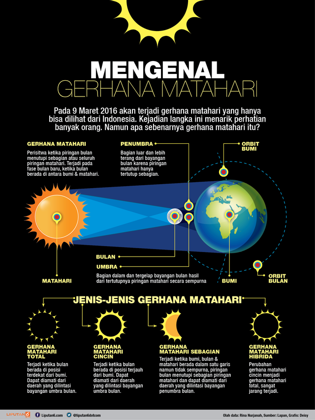 Infografis Mengenal Gerhana Matahari
